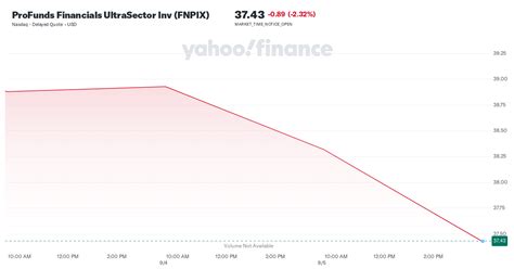 ProFunds Financials UltraSector Inv (FNPIX) .